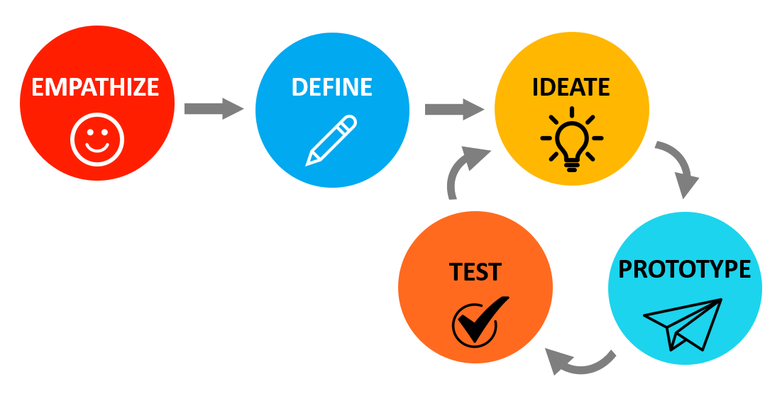 Design Thinking pillars