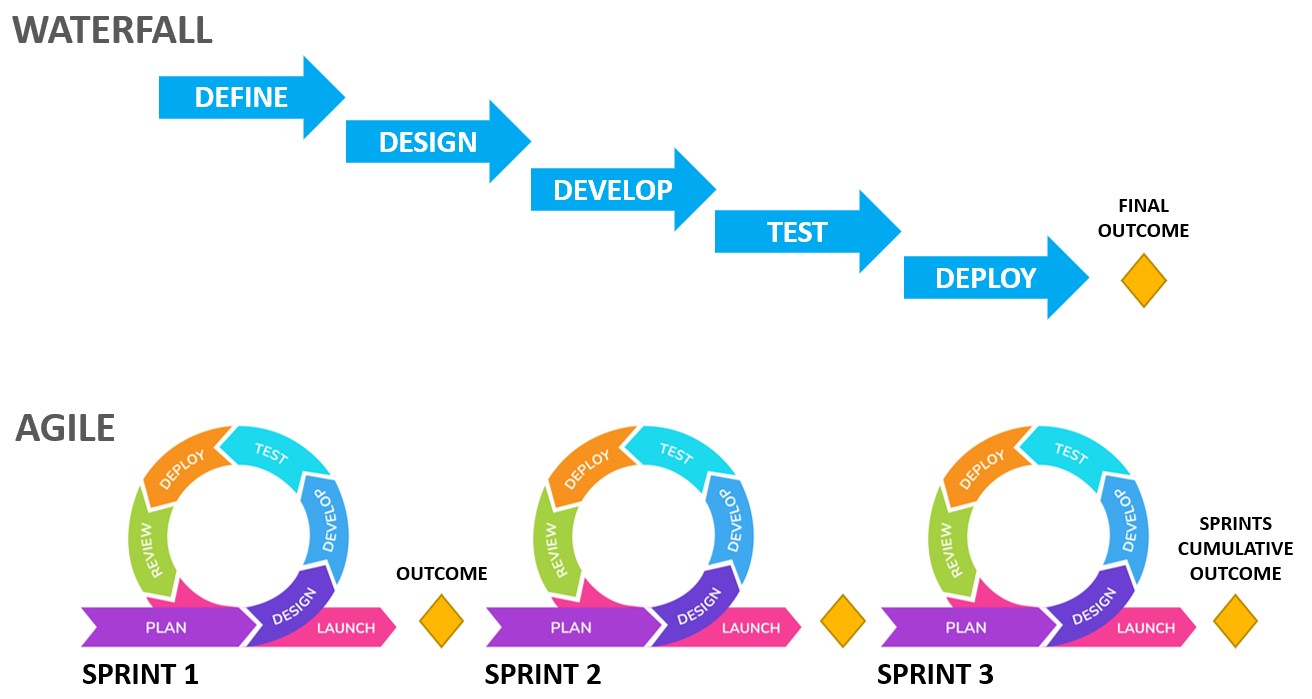 Process comparison