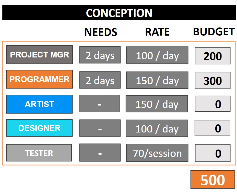 Budget Conception