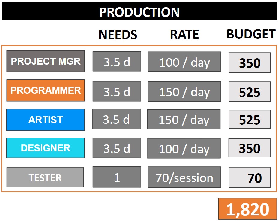 Budget Production