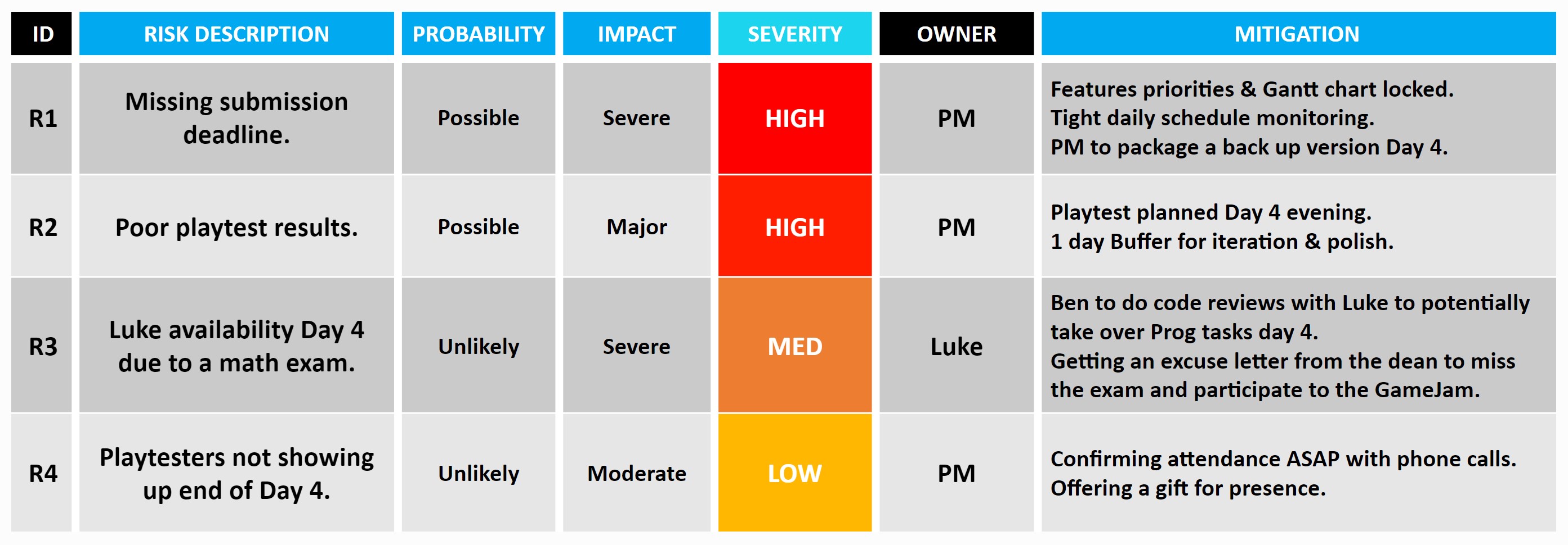 Risk assessment