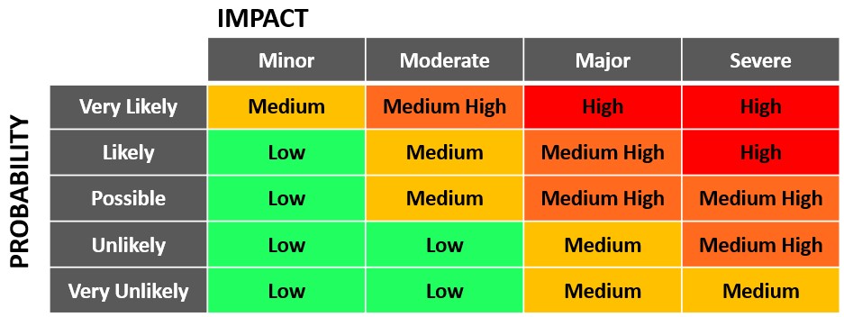 Risks classification